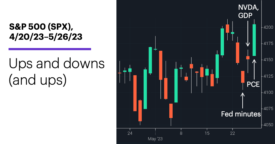 Chart 1: S&P 500 (SPX), 4/20/23–5/26/23. S&P 500 (SPX) price chart. Ups and downs (and ups)