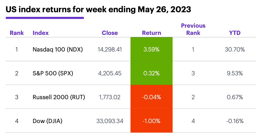 US stock index performance for week ending 5/26/23. S&P 500 (SPX), Nasdaq 100 (NDX), Russell 2000 (RUT), Dow Jones Industrial Average (DJIA).
