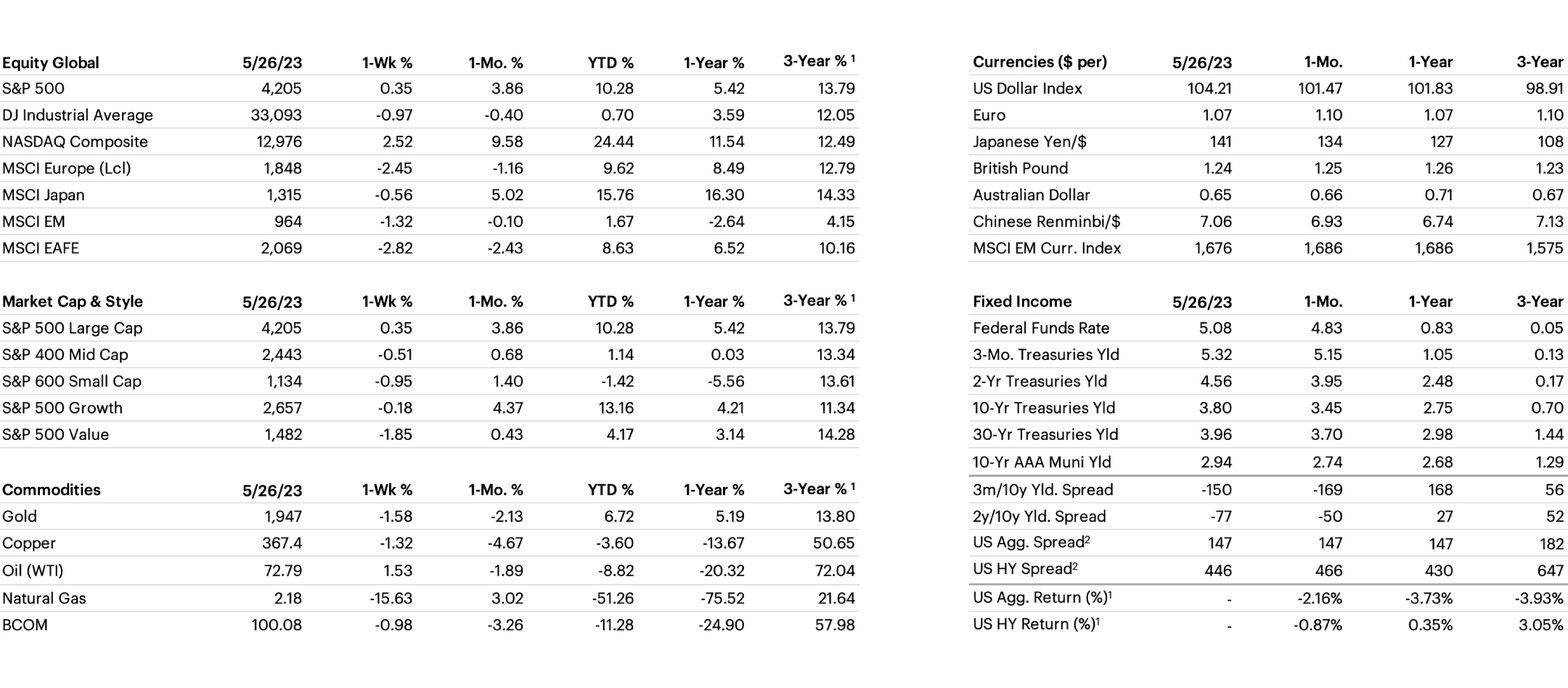 Cross Asset Performance table