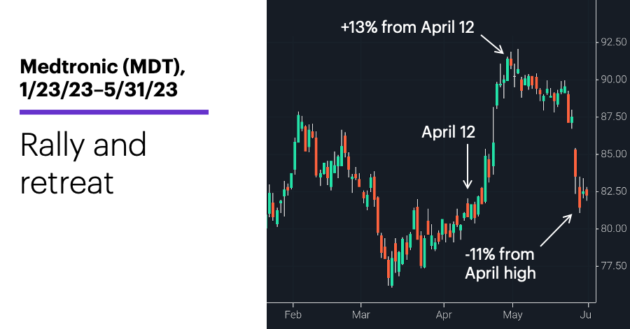 Chart 1: Medtronic (MDT), 1/23/23–5/31/23. Medtronic (MDT) price chart. Rally and retreat.
