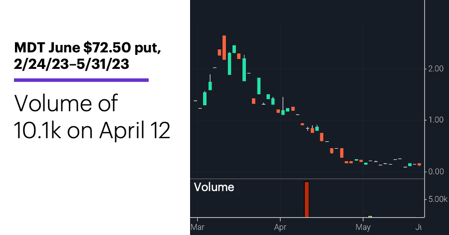 Chart 2: MDT June $72.50 put, 2/24/22–5/31/23. MDT options price chart. Volume of 10.1k on April 12.