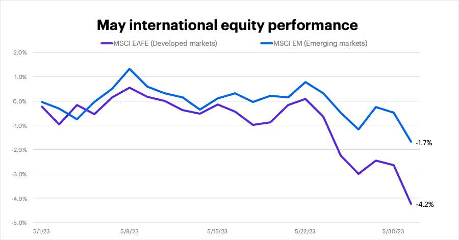 May 2023 international equity performance 