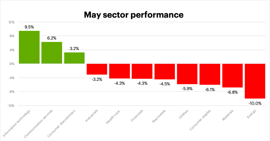 May 2023 sector performance