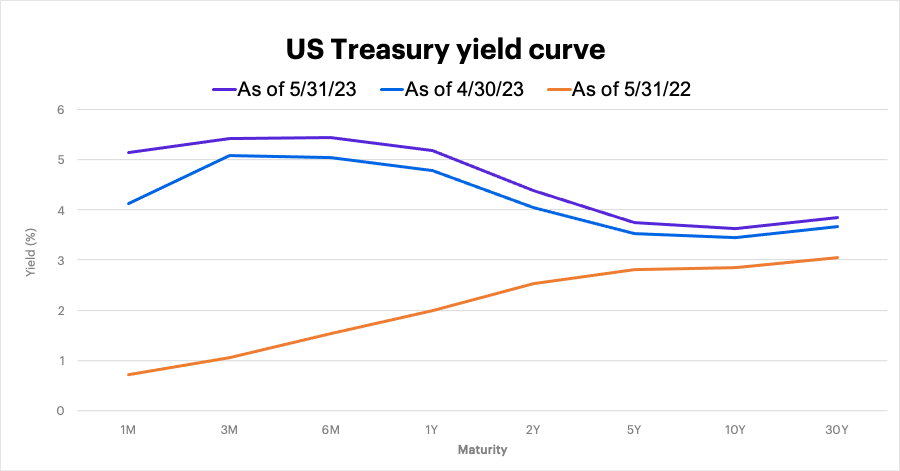 US Treasury yield curve as of May 31, 2023