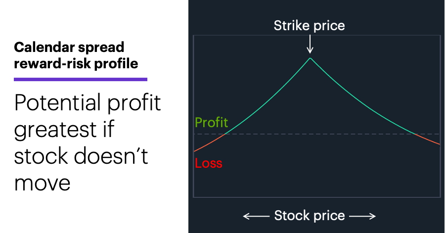 Chart 2: Calendar spread reward-risk profile. Potential profit greatest if stock doesn’t move.