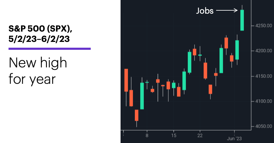 Chart 1: S&P 500 (SPX), 4/20/23–5/26/23. S&P 500 (SPX) price chart. Ups and downs (and ups)