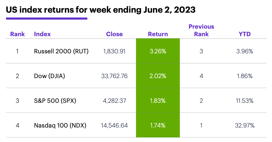 US stock index performance for week ending 6/2/23. S&P 500 (SPX), Nasdaq 100 (NDX), Russell 2000 (RUT), Dow Jones Industrial Average (DJIA).