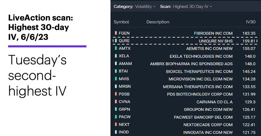 Chart 1: LiveAction scan: Highest 30-day IV, 6/6/23. Unusual options activity. Tuesday’s second-highest IV.