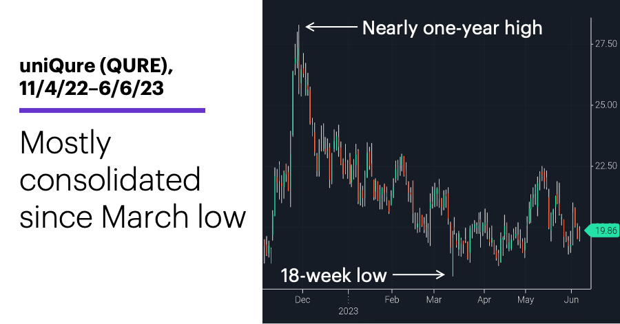 Chart 2: uniQure (QURE), 11/4/22–6/6/23. uniQure (QURE) price chart. Mostly consolidated since March low.