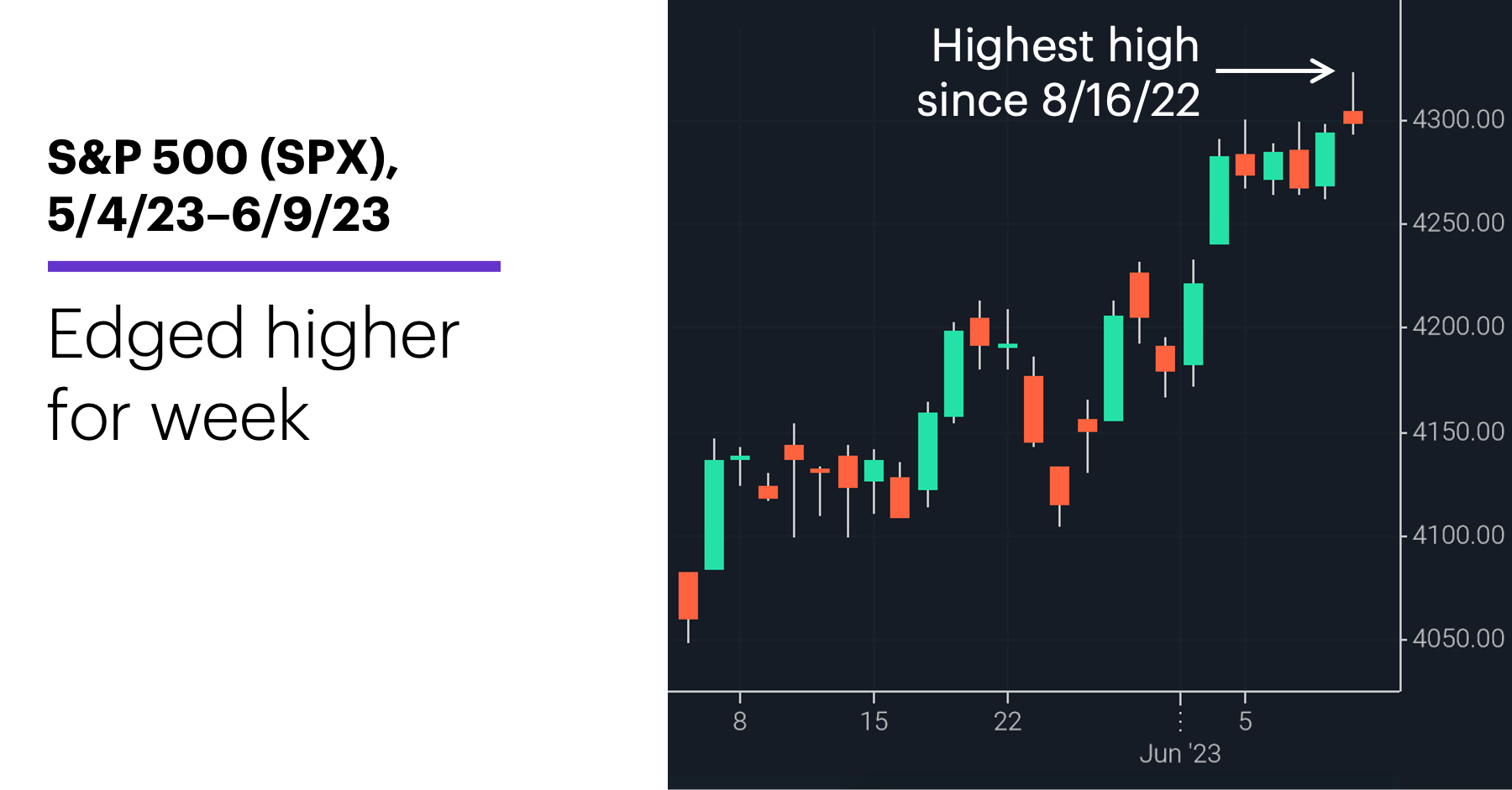 Chart 1: S&P 500 (SPX), 5/4/23–6/9/23. S&P 500 (SPX) price chart. Edged higher for week.