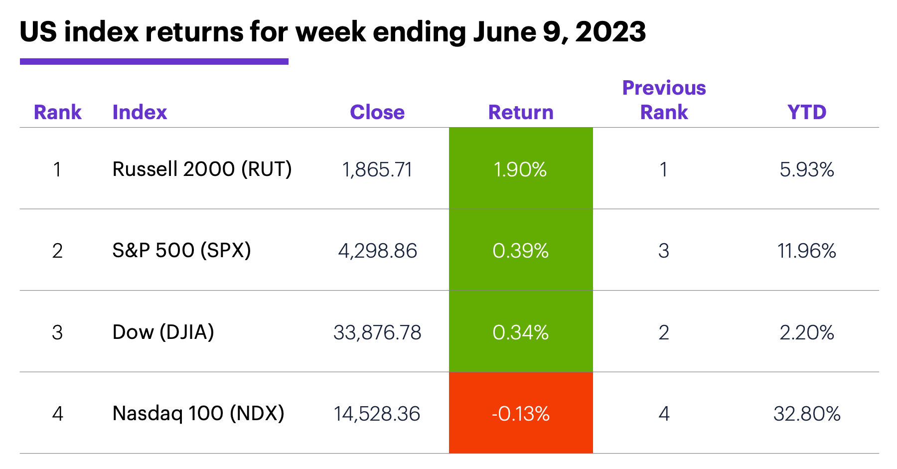 US stock index performance for week ending 6/9/23. S&P 500 (SPX), Nasdaq 100 (NDX), Russell 2000 (RUT), Dow Jones Industrial Average (DJIA).