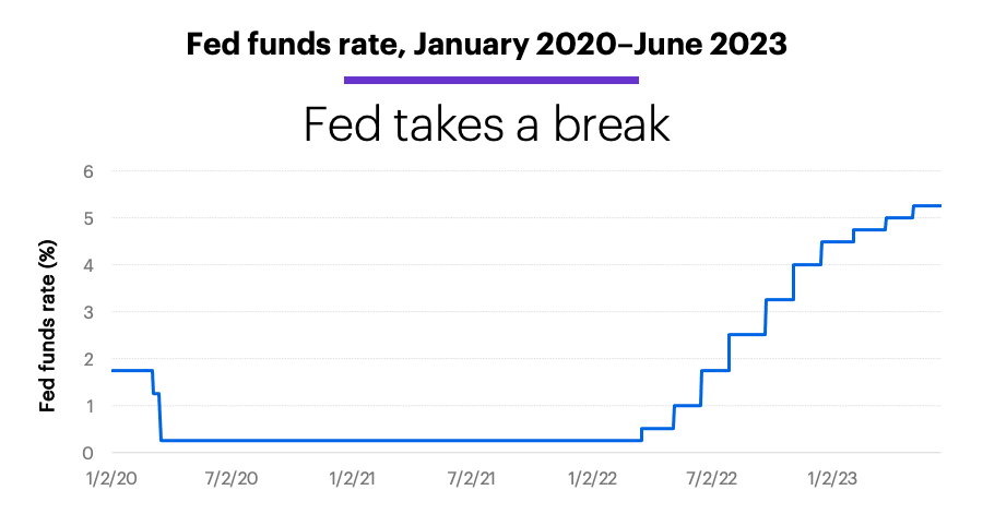 Chart 1: Fed funds rate, January 2020–June 2023. Fed takes a break.