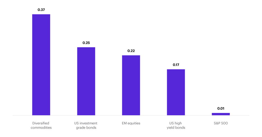 The S&P 500 Index and Gold Are Largely Uncorrelated