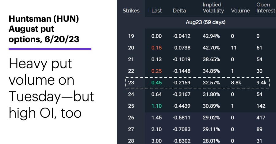 Chart 1: Huntsman (HUN) August put options, 6/20/23. Huntsman (HUN) options chain. Heavy put volume on Tuesday—but high OI, too.