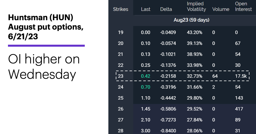 Chart 2: Huntsman (HUN) August put options, 6/21/23. Huntsman (HUN) options chain. OI higher on Wednesday..