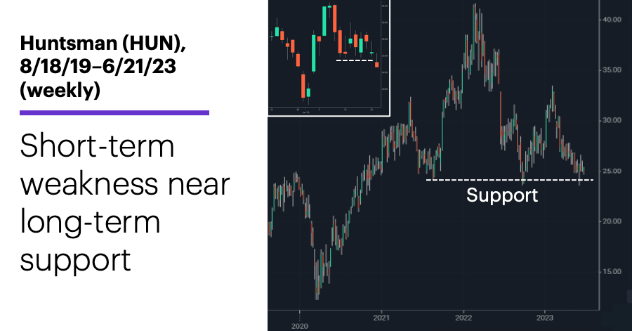 Chart 3: Huntsman (HUN), 8/18/19–6/21/23 (weekly). Huntsman (HUN) price chart. Short-term weakness near long-term support..