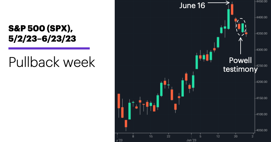 Chart 1: S&P 500 (SPX), 5/2/23–6/23/23. S&P 500 (SPX) price chart. Pullback week.