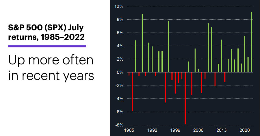 S&P 500 (SPX) July returns, 1985-2022.