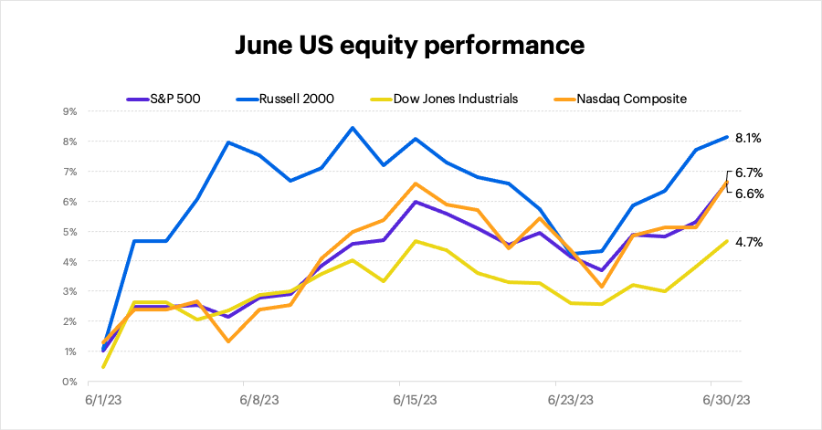 June 2023 US equity performance