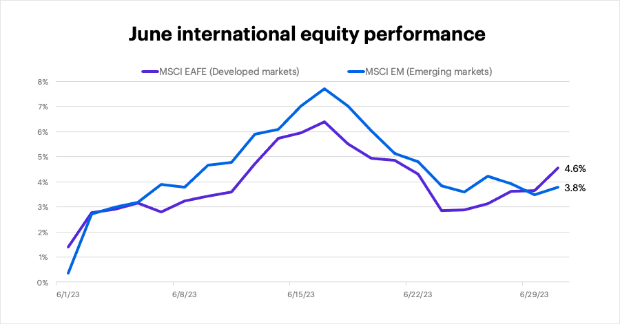 June 2023 international equity performance 