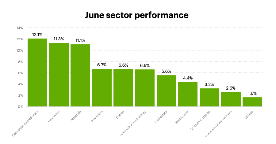 June 2023 sector performance