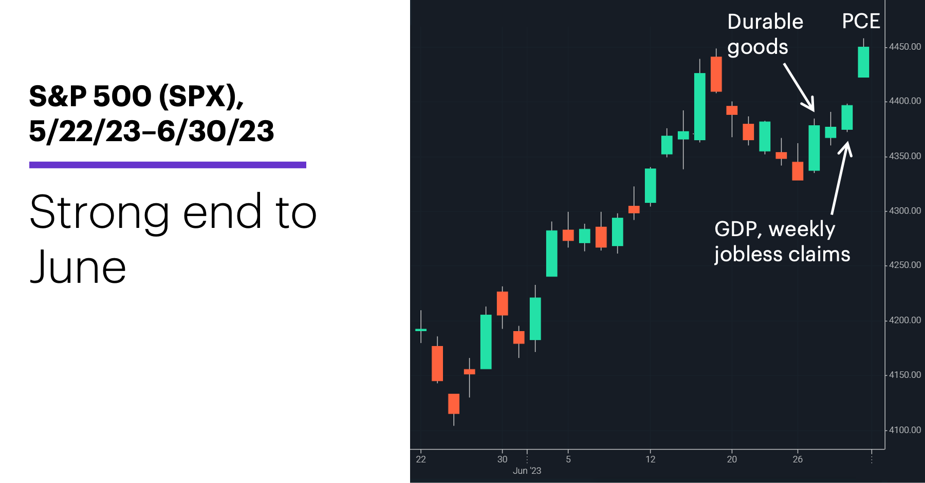 Chart 1: S&P 500 (SPX), 5/22/23–6/30/23. S&P 500 (SPX) price chart. Strong end to June.