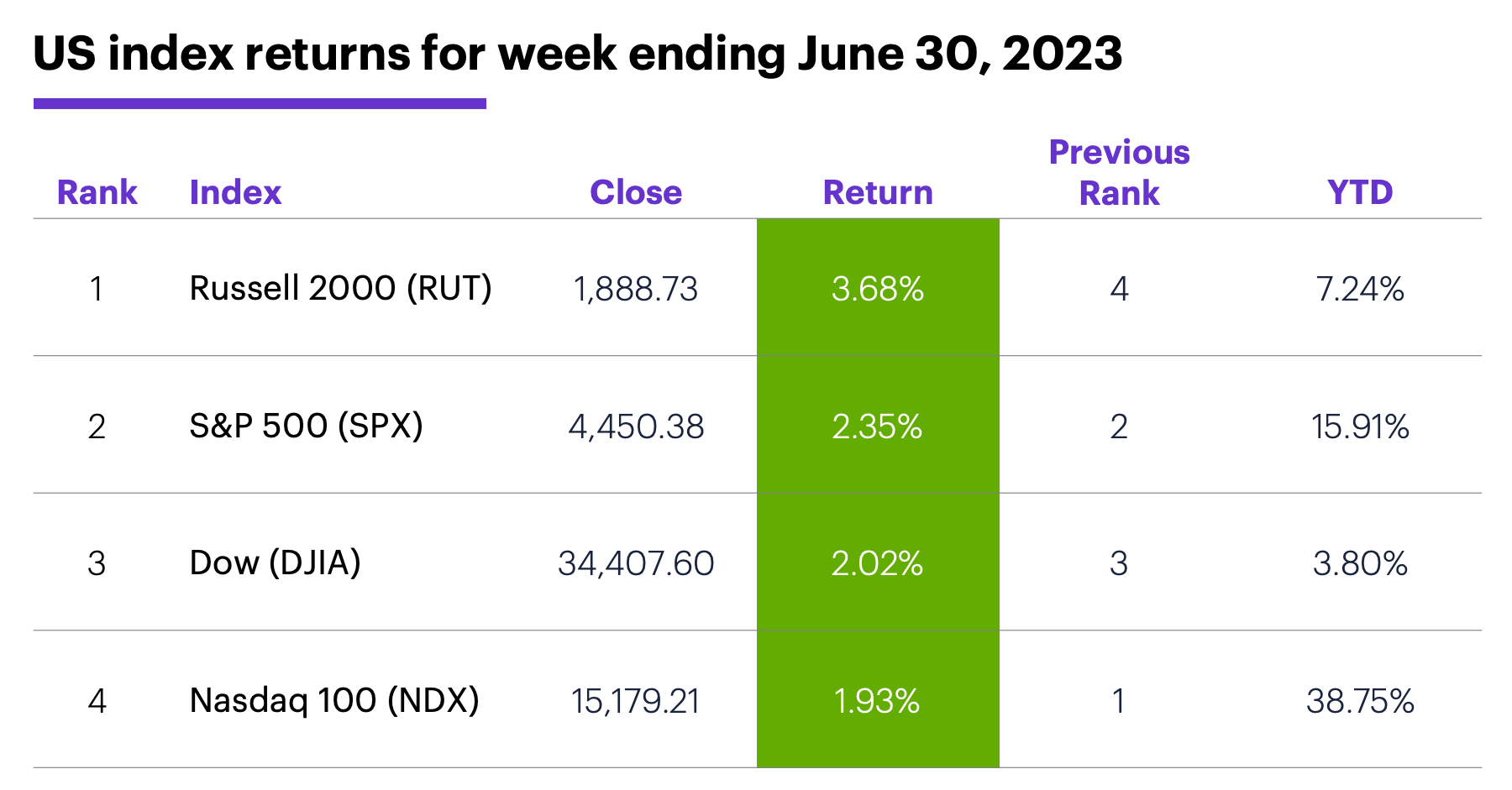 US stock index performance for week ending 6/30/23. S&P 500 (SPX), Nasdaq 100 (NDX), Russell 2000 (RUT), Dow Jones Industrial Average (DJIA).