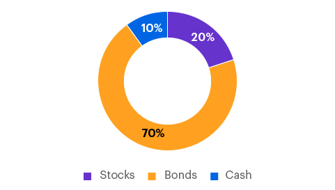 Retired? You May Want Stocks, Not Bonds, to Power Your Portfolio