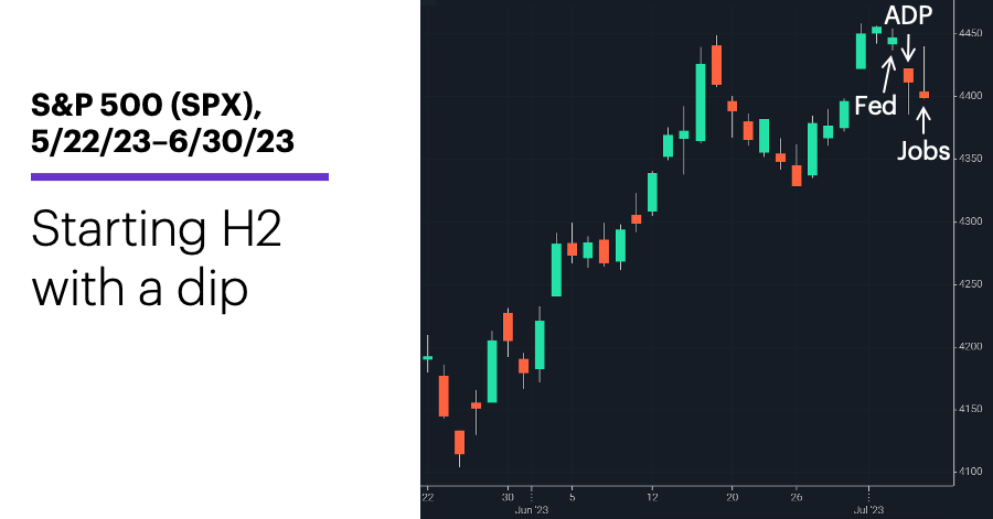 Chart 1: S&P 500 (SPX), 5/22/23–6/30/23. S&P 500 (SPX) price chart. Starting H2 with a dip.