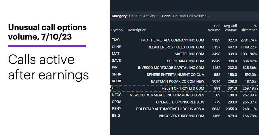 Chart 1: LiveAction scan: Unusual call options volume, 7/10/23. Unusual options activity. Calls active after earnings.