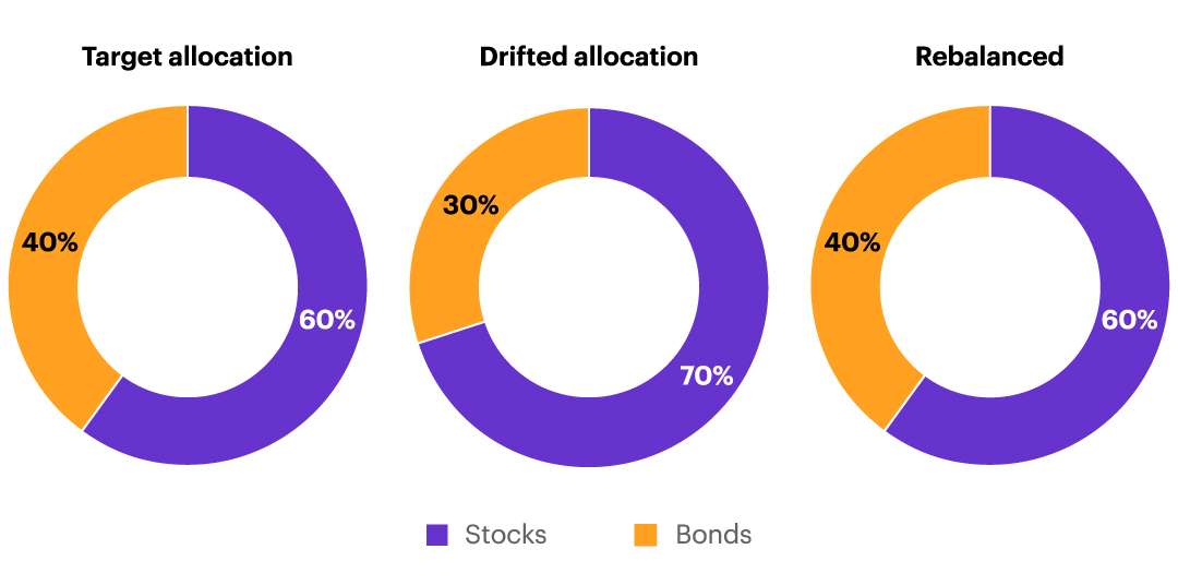 Example of rebalancing pie charts