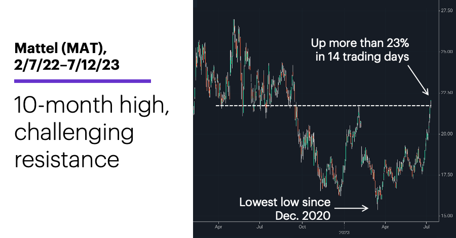 Chart 1: Mattel (MAT), 2/7/22–7/12/23. Mattel (MAT) price chart. 10-month high, challenging resistance.