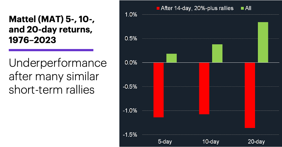 Chart 2: Mattel (MAT) 5-, 10-, and 20-day returns, 1976–2023. Mattel (MAT) returns. Underperformance after many similar short-term rallies