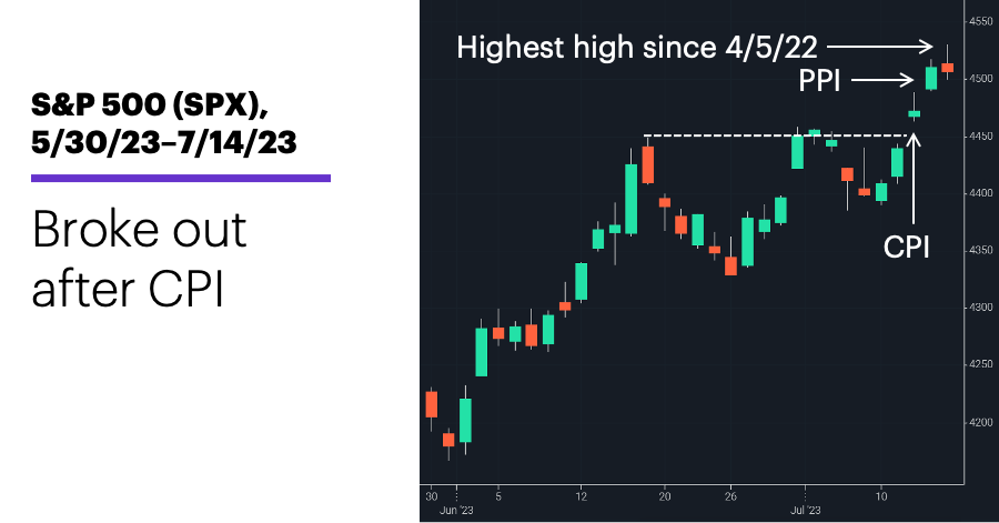 Chart 1: S&P 500 (SPX), 5/30/23–7/14/23. S&P 500 (SPX) price chart. Broke out after CPI