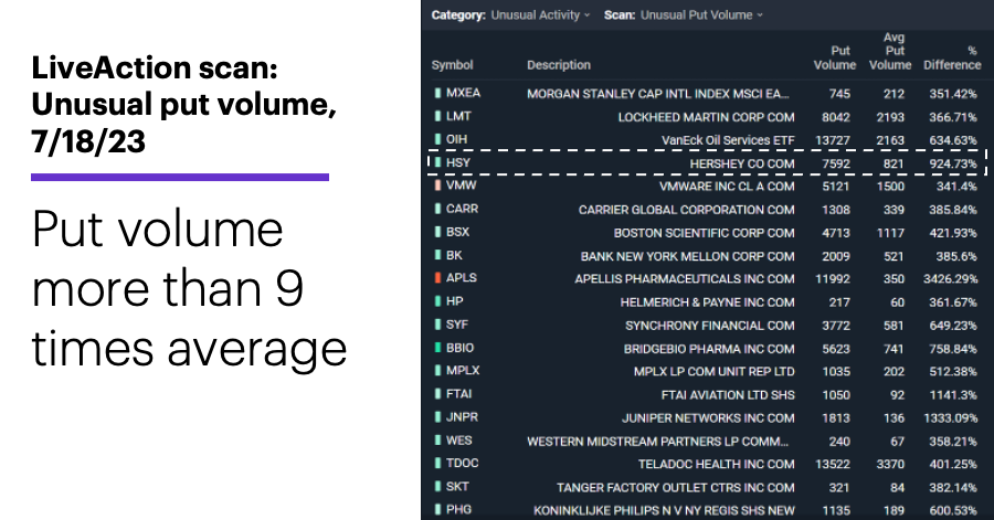 Chart 1: LiveAction scan: Unusual put volume, 7/18/23. Unusual options activity. Put volume more than 9 times average