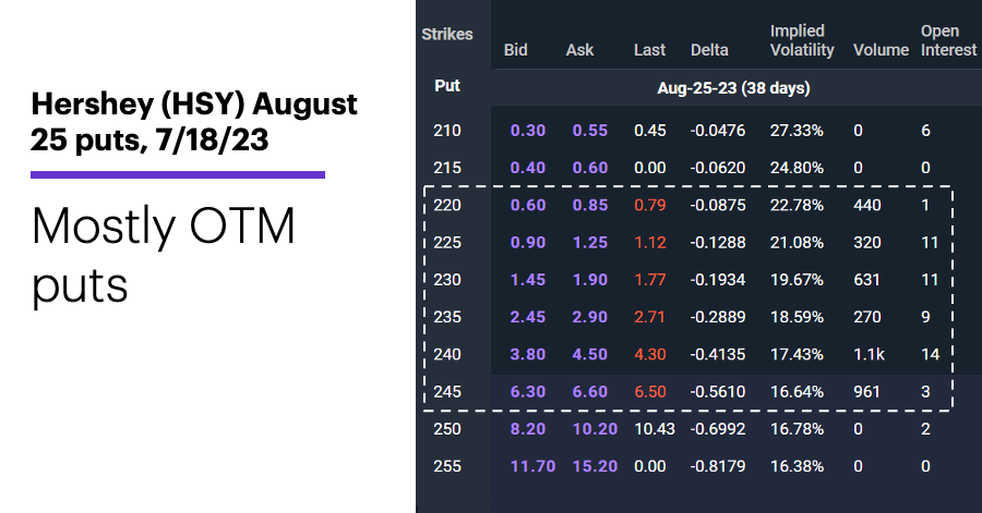 Chart 2: Hershey (HSY) August 25 puts, 7/19/23. Hershey (HSY) options chain. Mostly OTM puts.