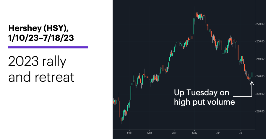 Chart 3: Hershey (HSY), 1/10/23–7/18/23. Hershey (HSY) price chart. 2023 rally and retreat.