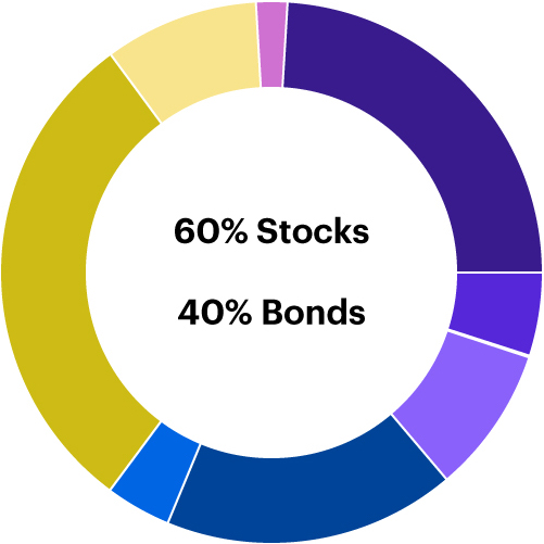 moderate model for core portfolios