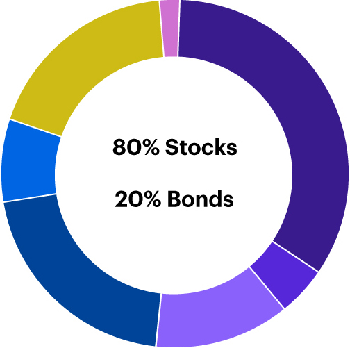 aggressive model for core portfolio