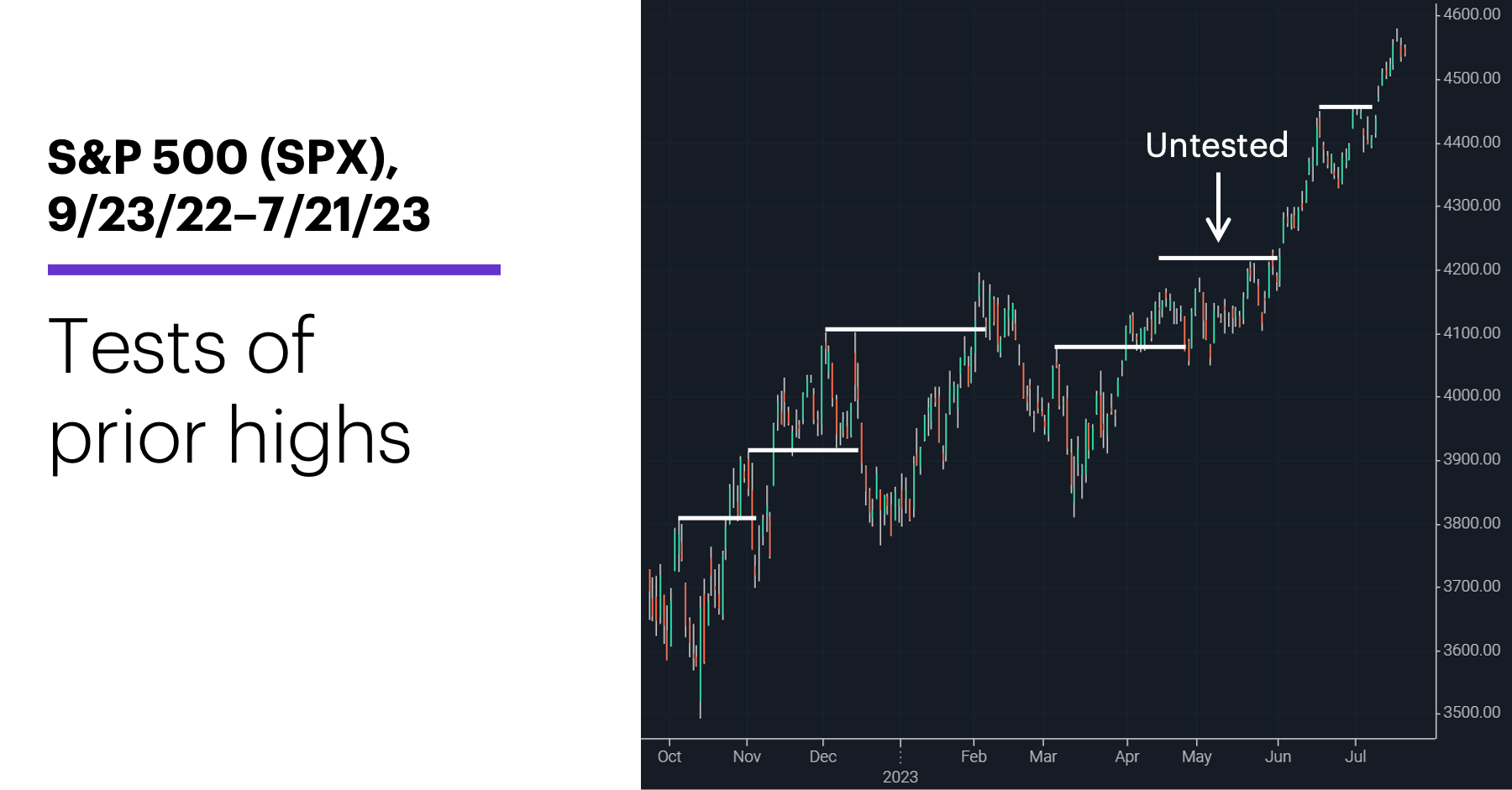 Chart 3: S&P 500 (SPX), 9/23/22–7/21/23. S&P 500 (SPX) price chart. Tests of prior highs.