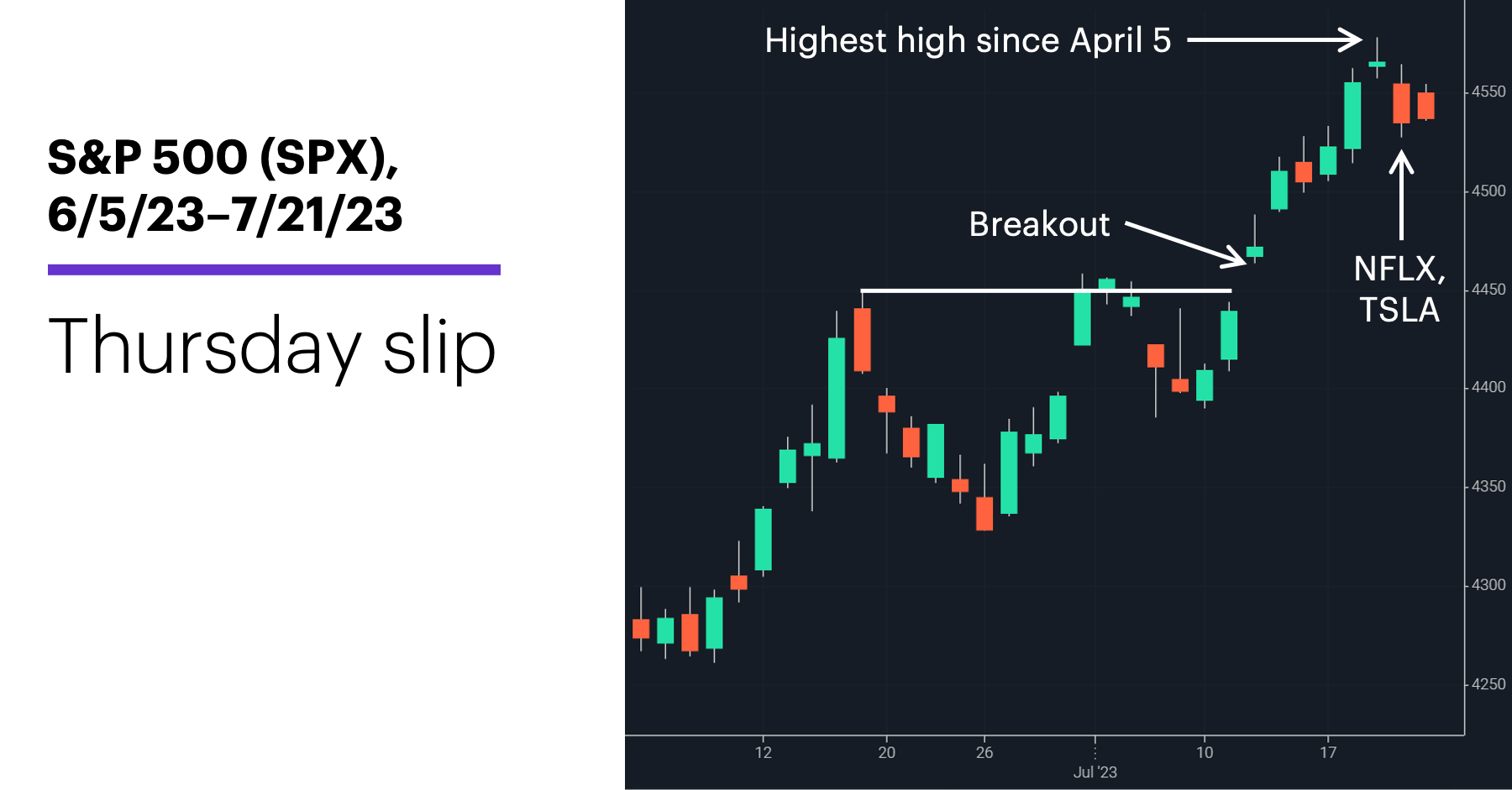 Chart 1: S&P 500 (SPX), 6/5/23–7/21/23. S&P 500 (SPX) price chart. Thursday slip.