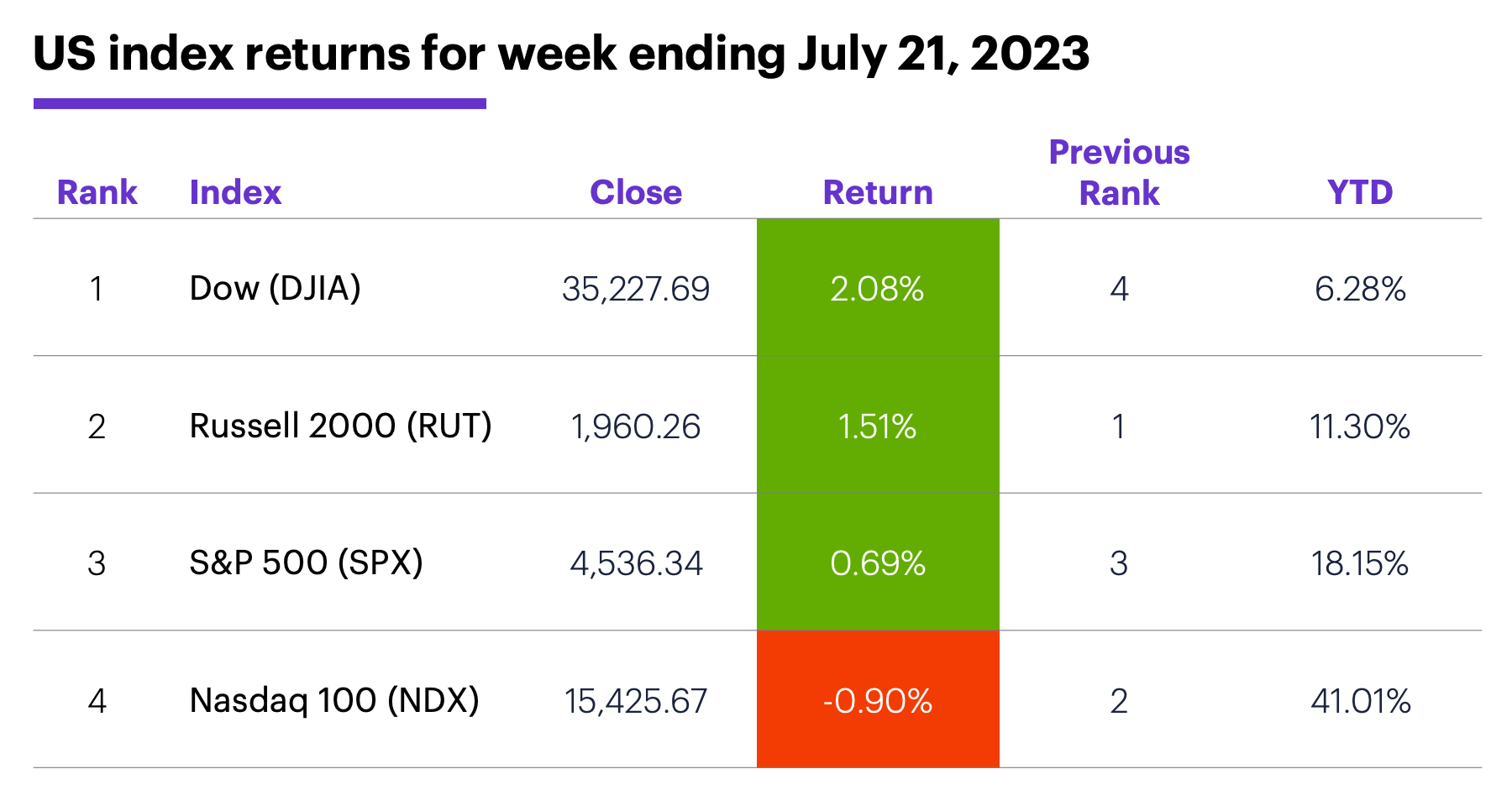 US stock index performance for week ending 7/21/23. S&P 500 (SPX), Nasdaq 100 (NDX), Russell 2000 (RUT), Dow Jones Industrial Average (DJIA).