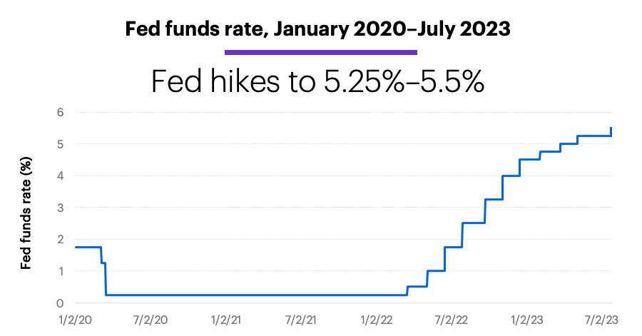 Chart 1: Fed funds rate, January 2020–July 2023. Fed hike 0.25% to 5%-5.25%.
