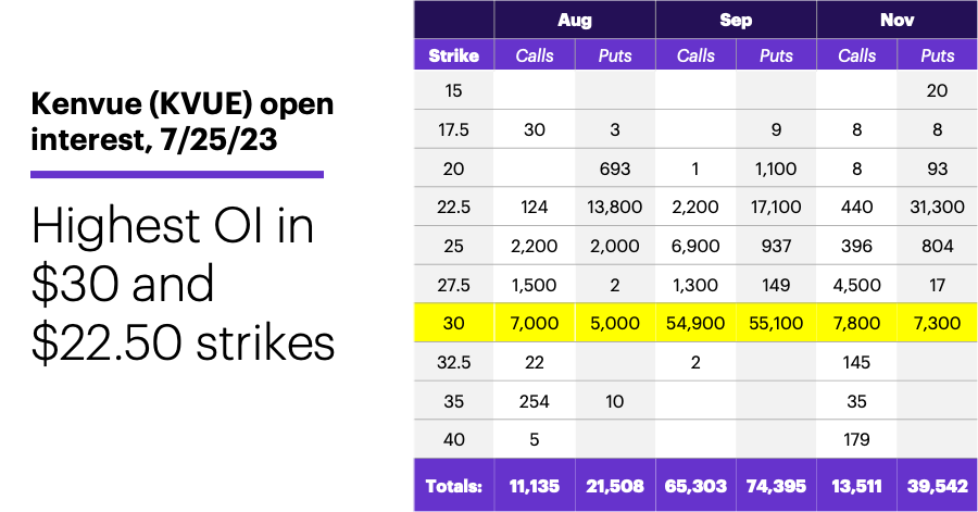 Chart 1: KVUE open interest, 7/25/23. Highest OI in $30 and $22.50 strikes.