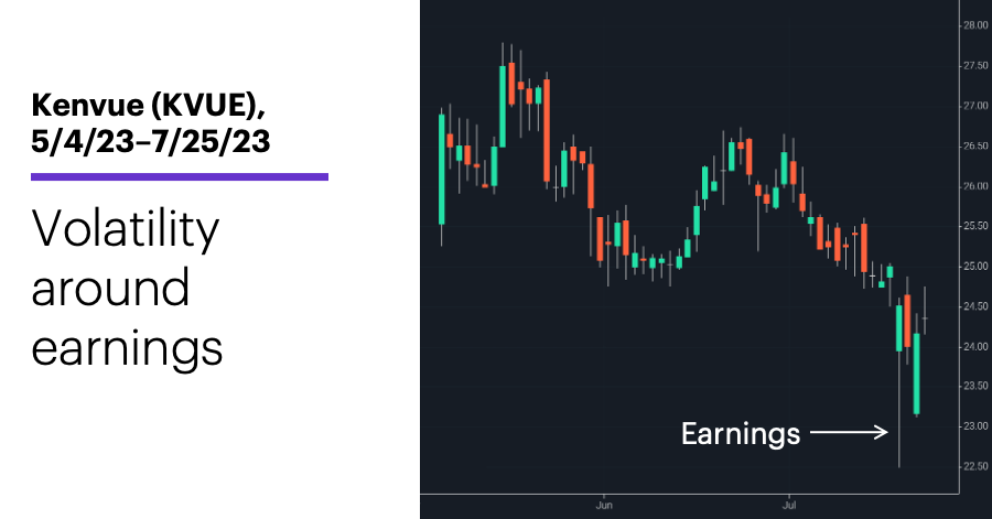 Chart 2: Kenvue (KVUE), 5/4/23–7/25/23. Kenvue (KVUE) price chart. Volatility around earnings.