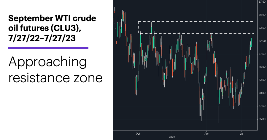 Chart 2: September WTI crude oil futures (CLU3), 7/27/22–7/27/23. Crude oil price chart. Approaching resistance zone.