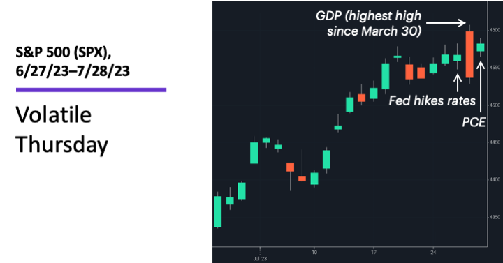 Chart 1: S&P 500 (SPX), 6/27/23–7/28/23. S&P 500 (SPX) price chart.