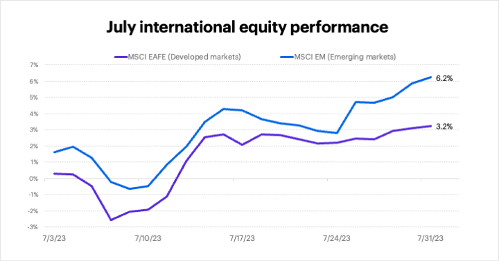 July 2023 international equity performance 