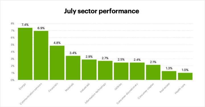 July 2023 sector performance