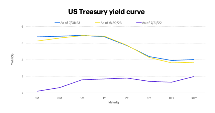 US Treasury yield curve as of July 31, 2023